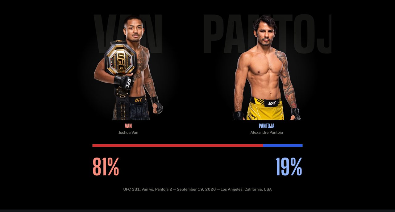 Fourth Judge predicting the UFC 331 main event, giving Joshua Van an 81% chance against Alexandre Pantoja's 19%